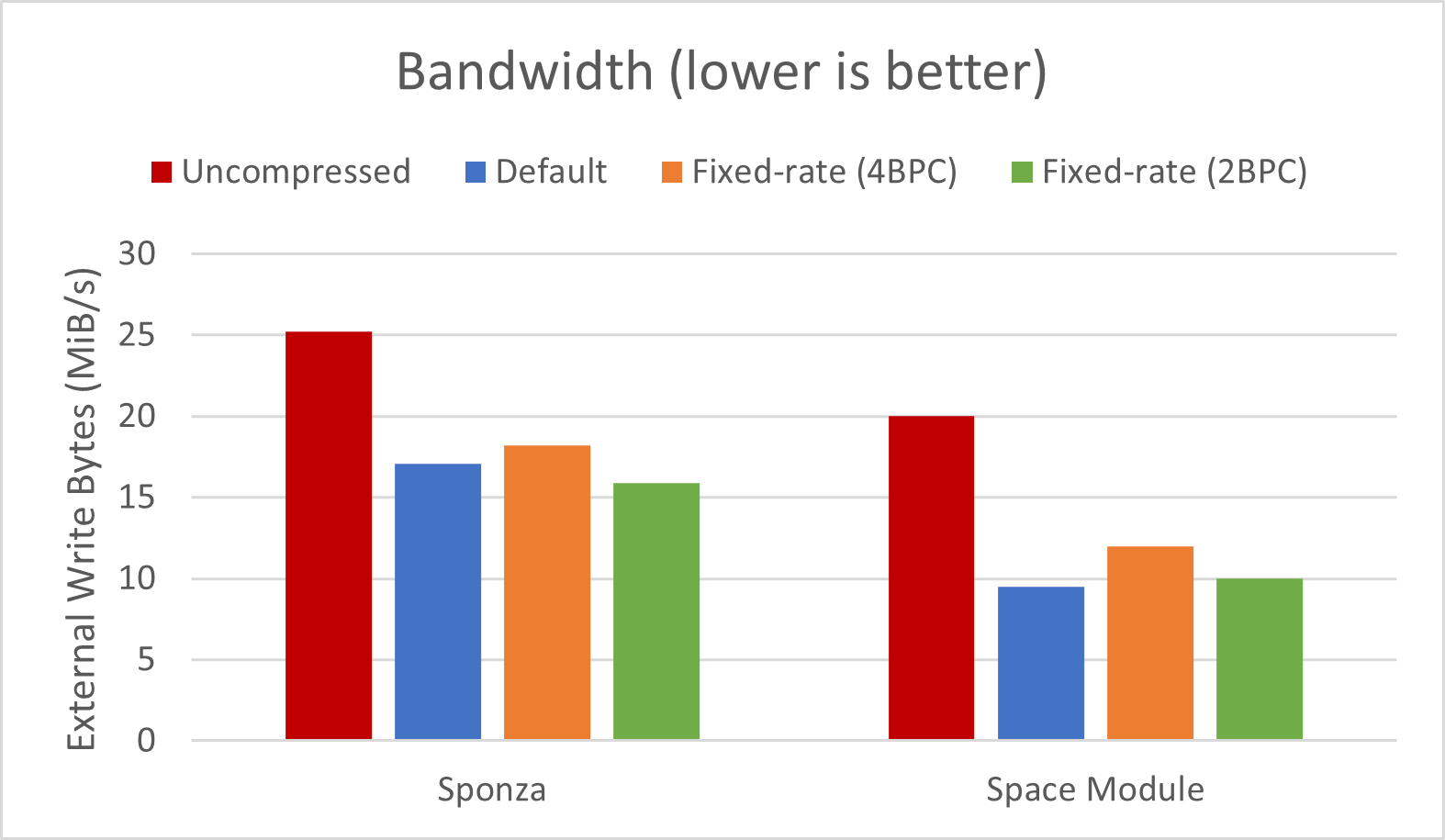 Bandwidth savings