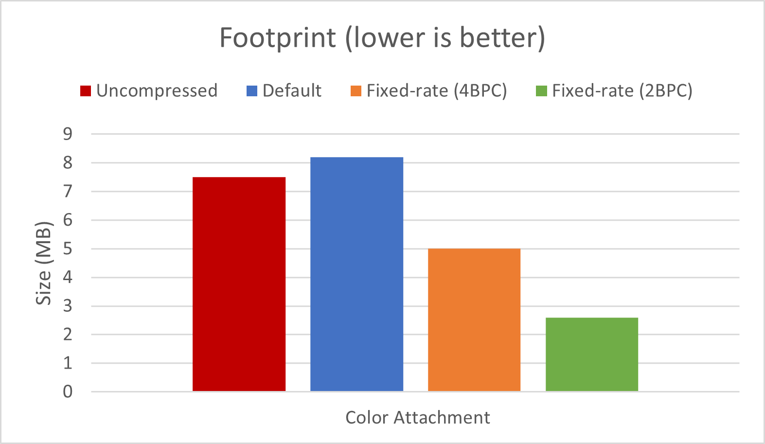 Memory footprint savings