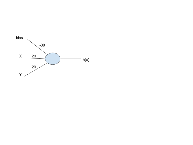 An artificial neuron (perceptron) with three inputs and one output