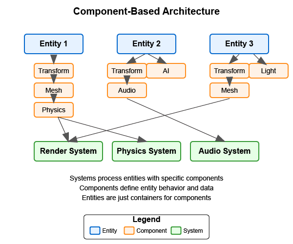 Component-Based Architecture Diagram showing entities, components, and systems