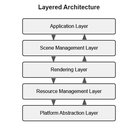 Layered Architecture Diagram